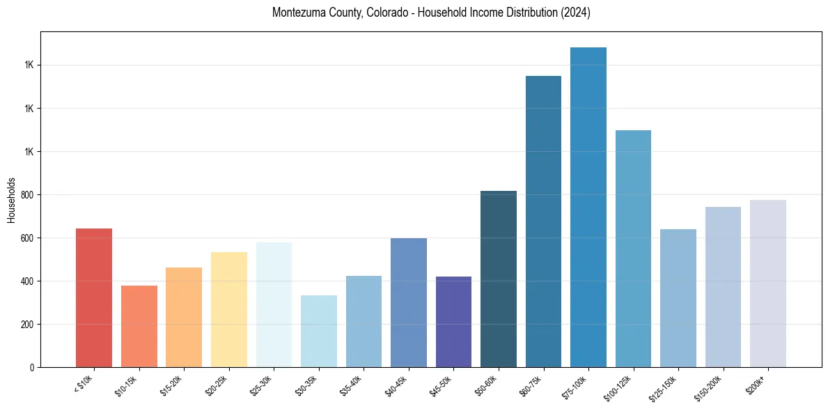Income Distribution for 