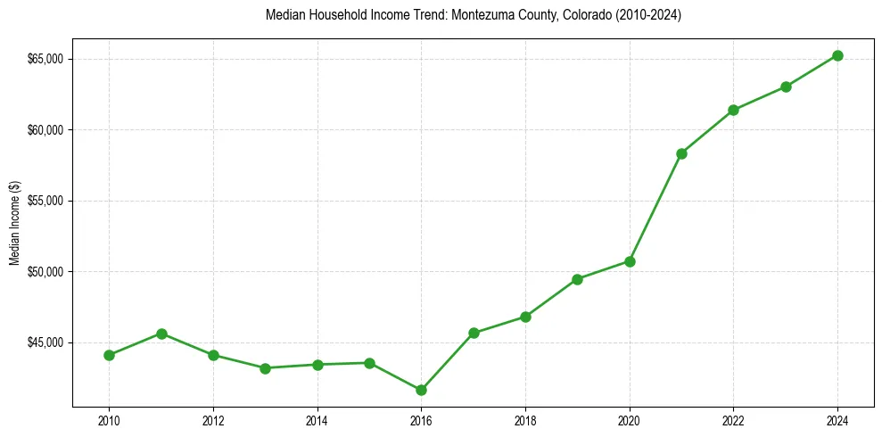 Income trend for 