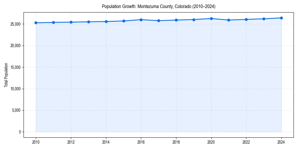 Population trends in 