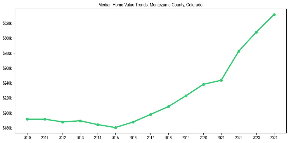 Median property value trends in 