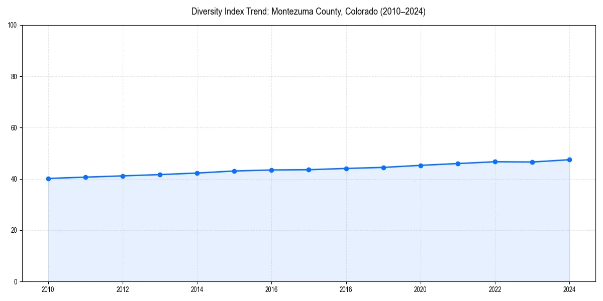 Line chart showing diversity index trends for 