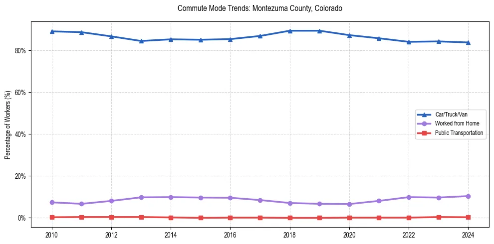 Transportation trends in Montezuma County, Colorado