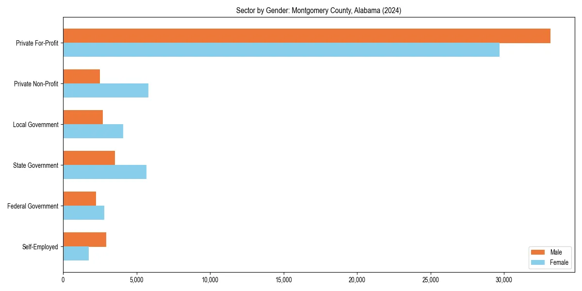 Employment sector breakdown by gender in 