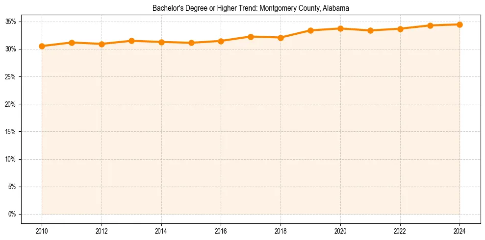 Trend chart showing bachelor degree growth in 