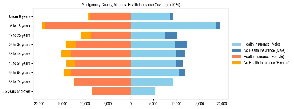 Health insurance pyramid for Montgomery County, Alabama