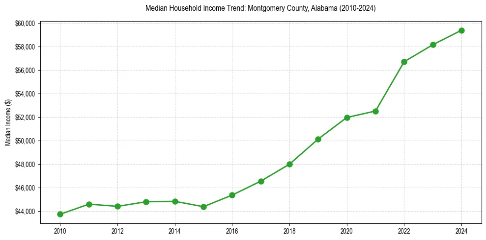 Income trend for 