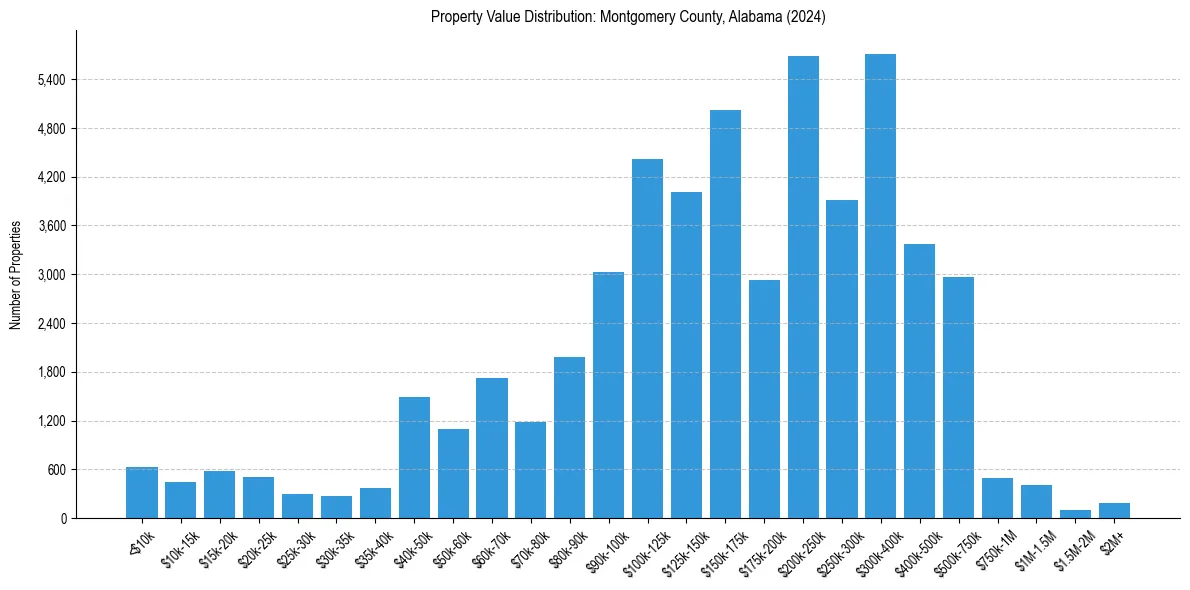 Value Distribution for 