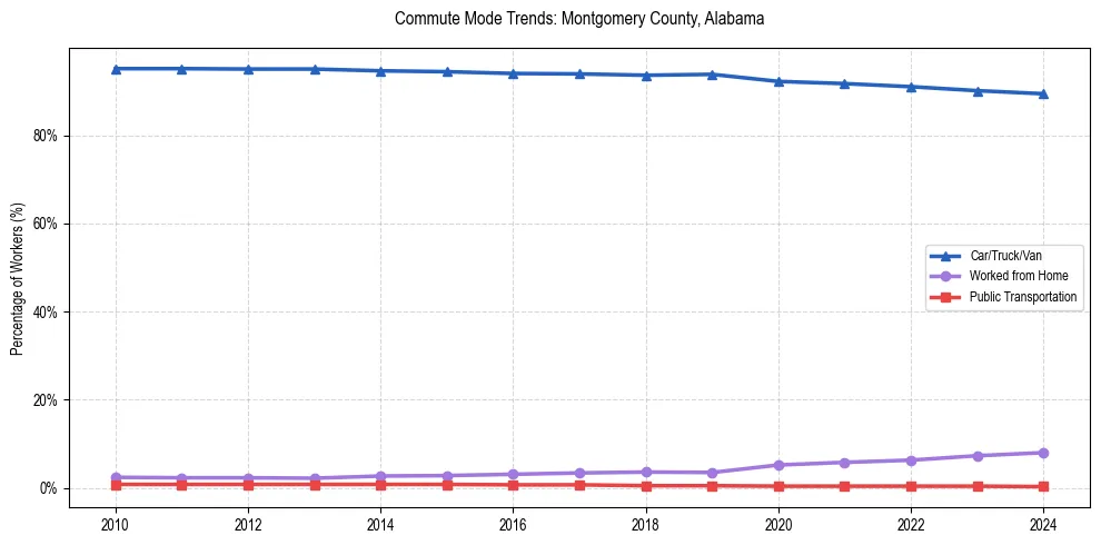 Transportation trends in Montgomery County, Alabama