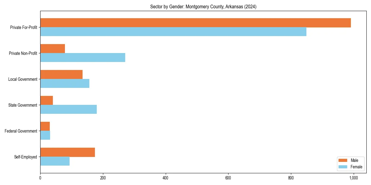 Employment sector breakdown by gender in 