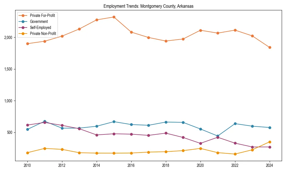 Long-term employment trends in 