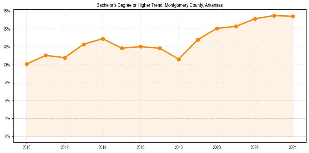 Trend chart showing bachelor degree growth in 