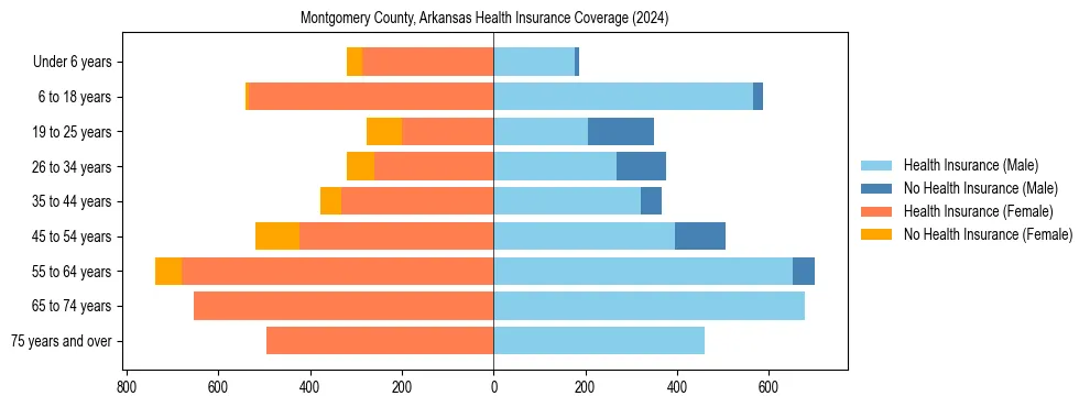 Health insurance pyramid for Montgomery County, Arkansas