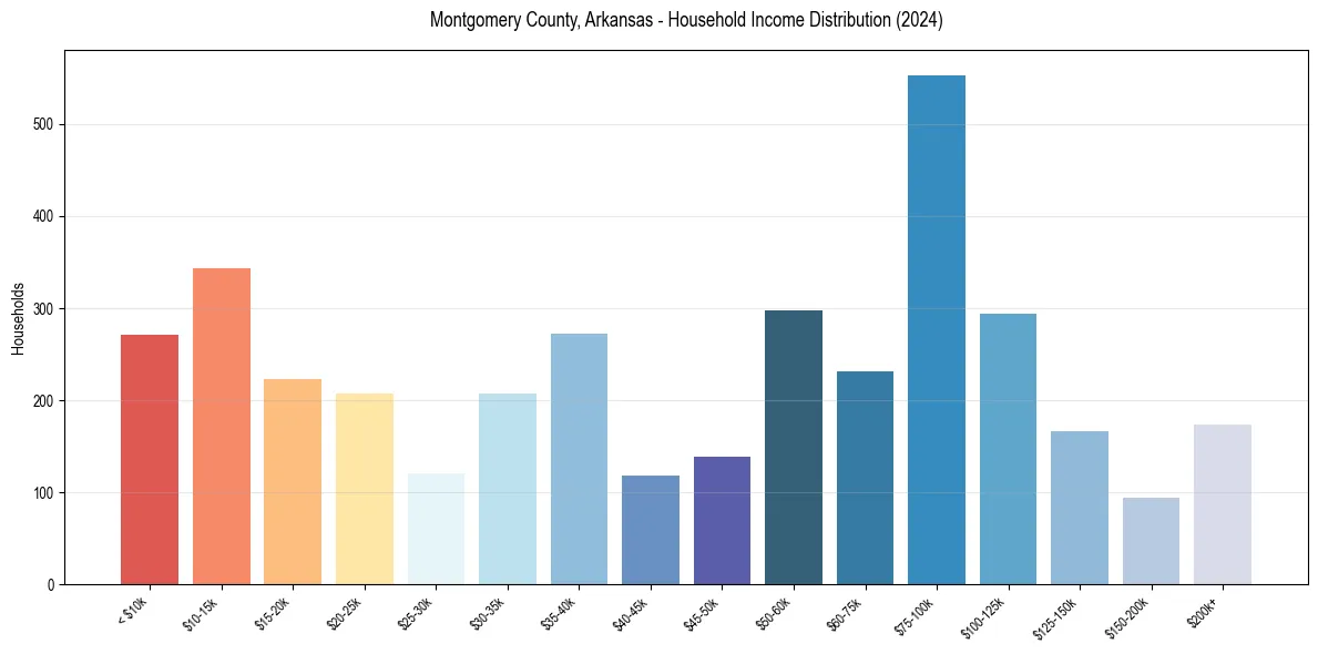 Income Distribution for 
