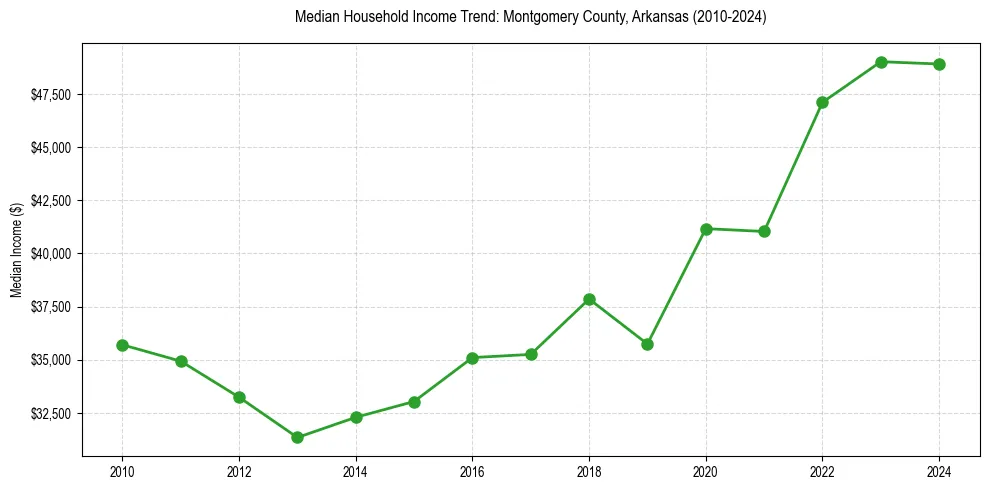 Income trend for 