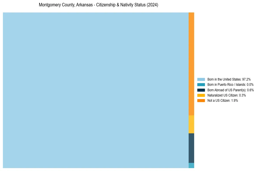 Nativity Treemap for 