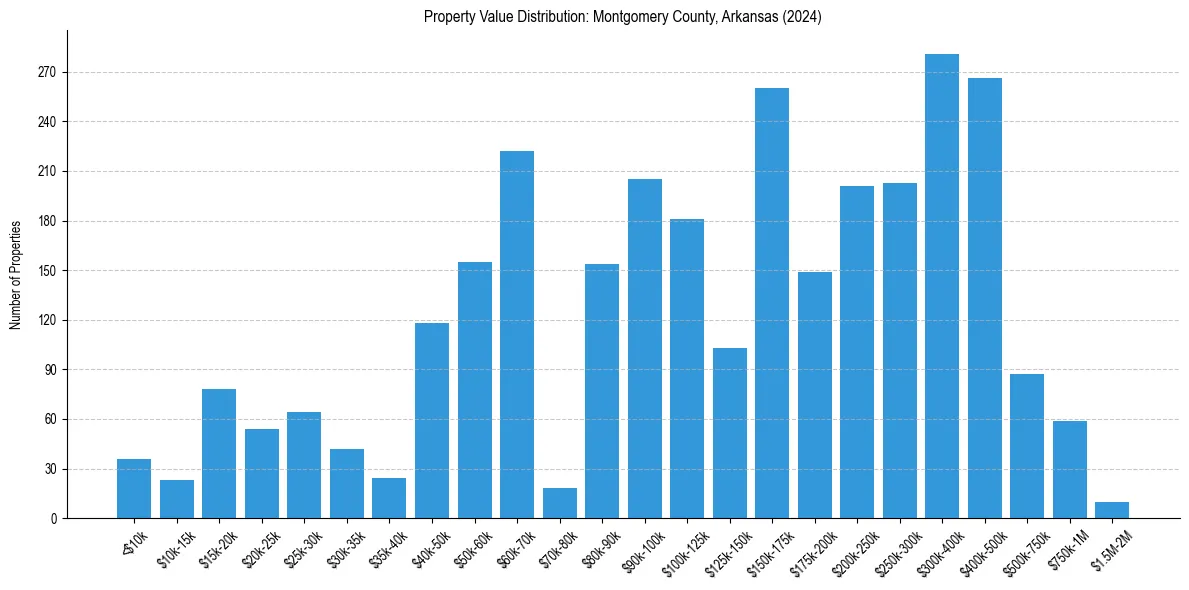 Value Distribution for 