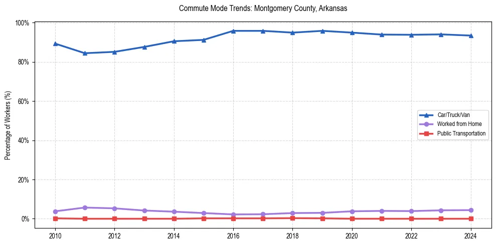 Transportation trends in Montgomery County, Arkansas