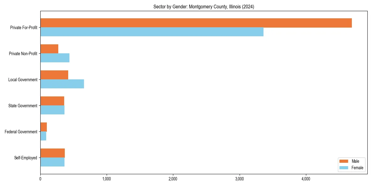 Employment sector breakdown by gender in 