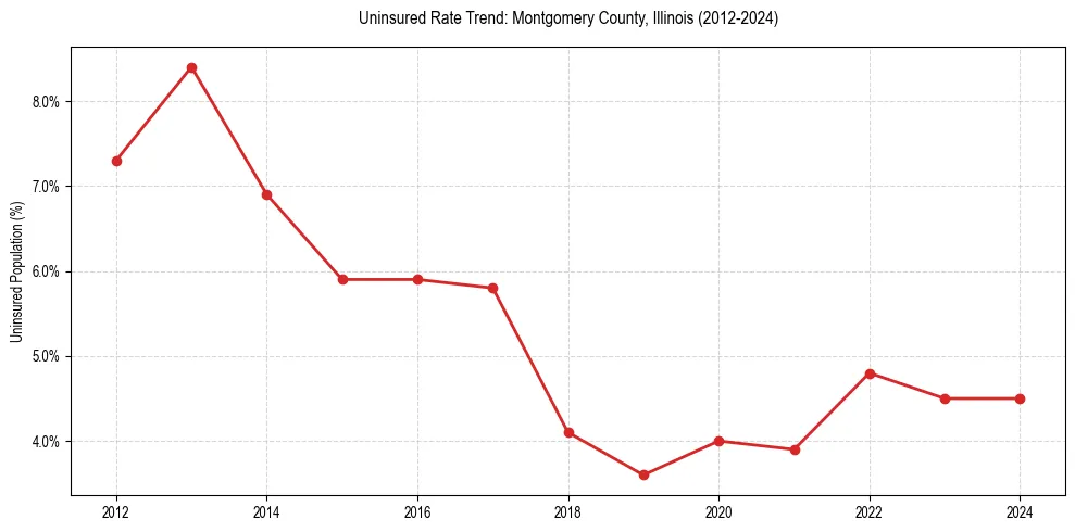 Uninsured trend chart for Montgomery County, Illinois
