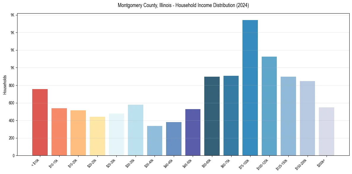 Income Distribution for 