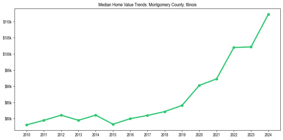 Median property value trends in 