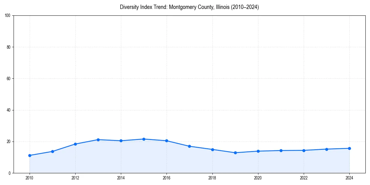 Line chart showing diversity index trends for 