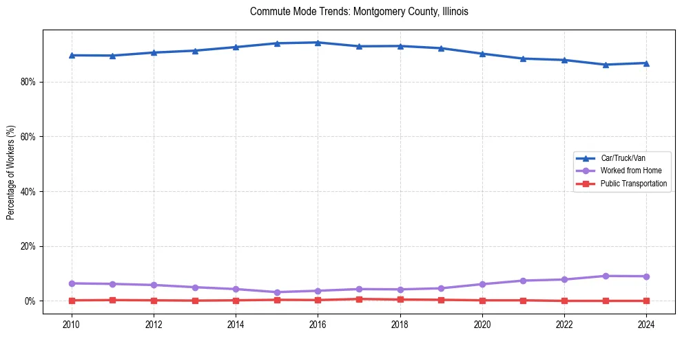 Transportation trends in Montgomery County, Illinois