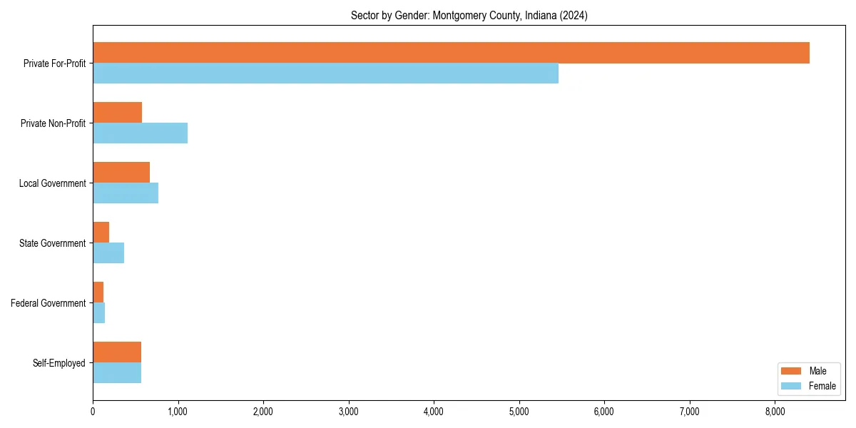 Employment sector breakdown by gender in 