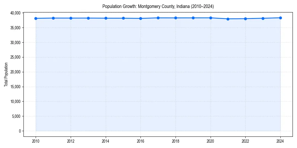 Population trends in 