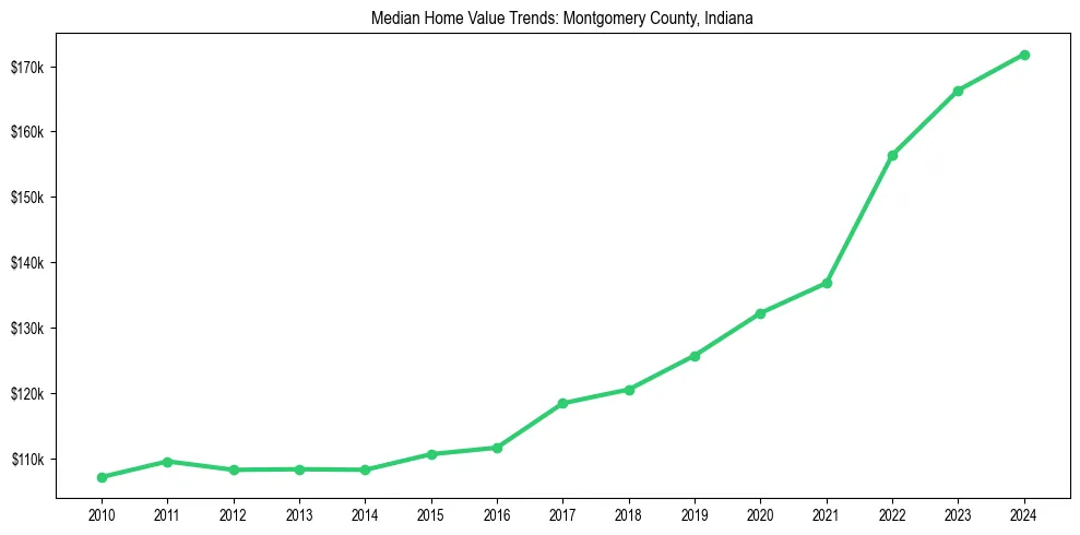 Median property value trends in 