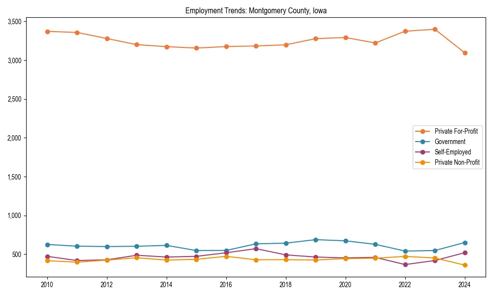 Long-term employment trends in 