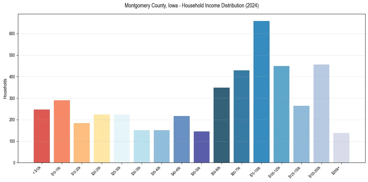 Income Distribution for 