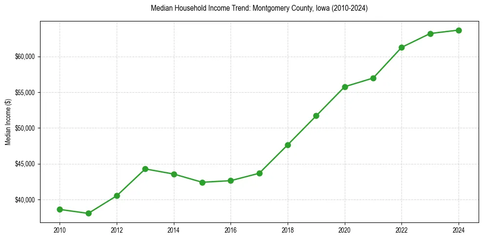 Income trend for 