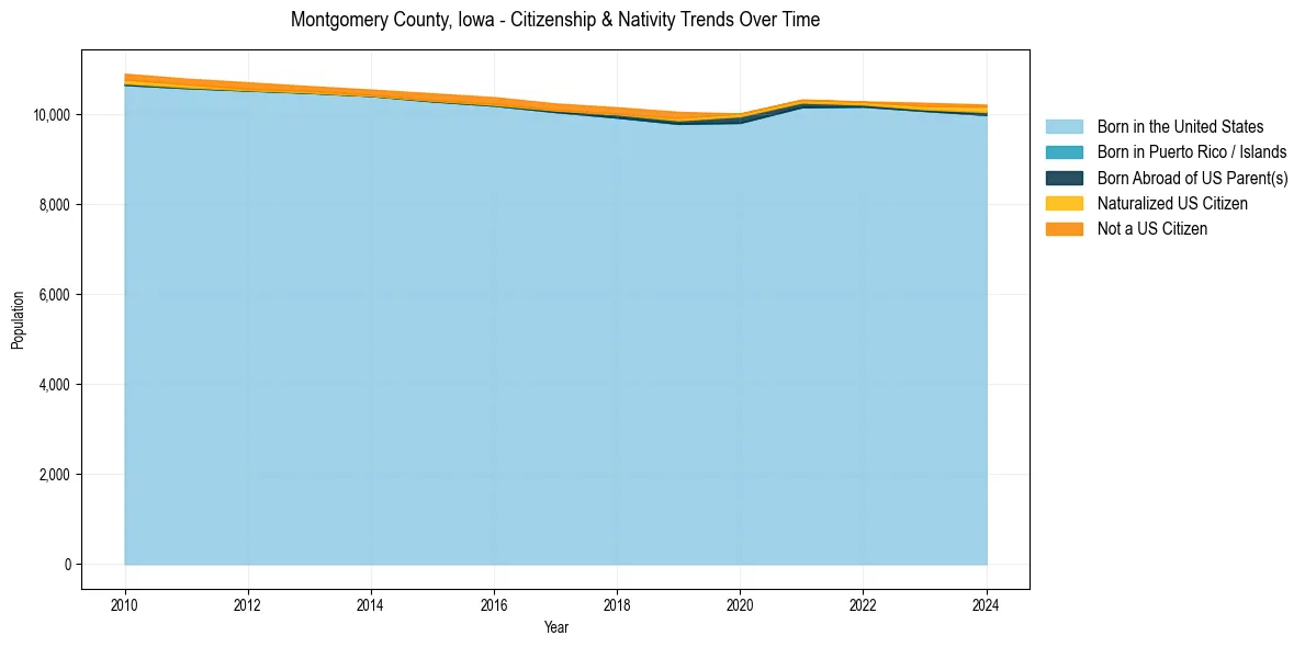 Historical nativity trends for 