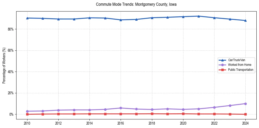 Transportation trends in Montgomery County, Iowa