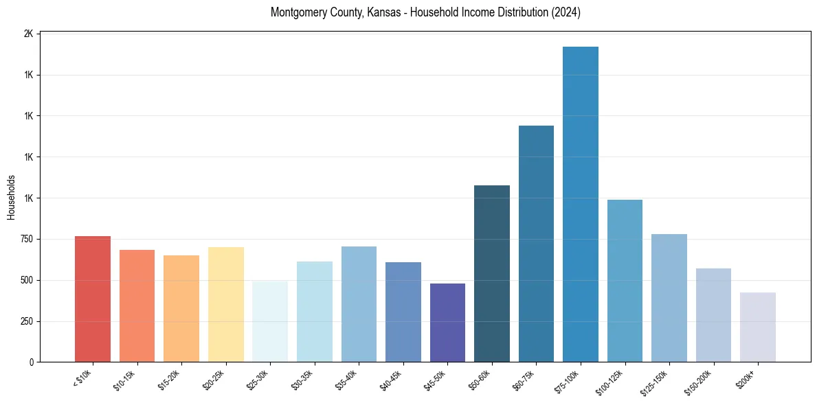 Income Distribution for 