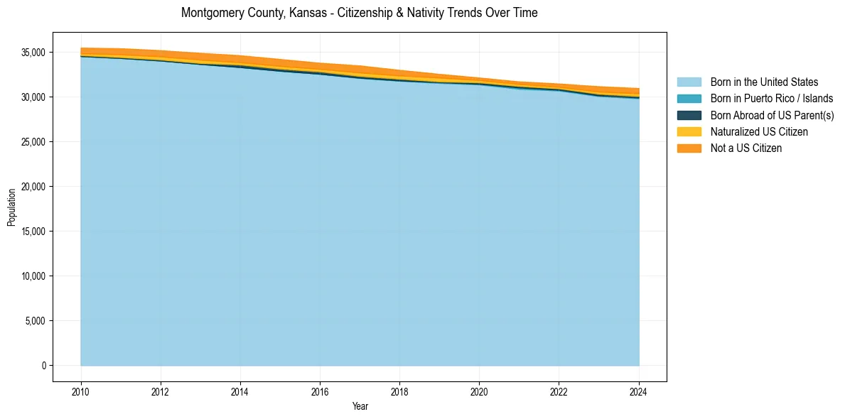 Historical nativity trends for 