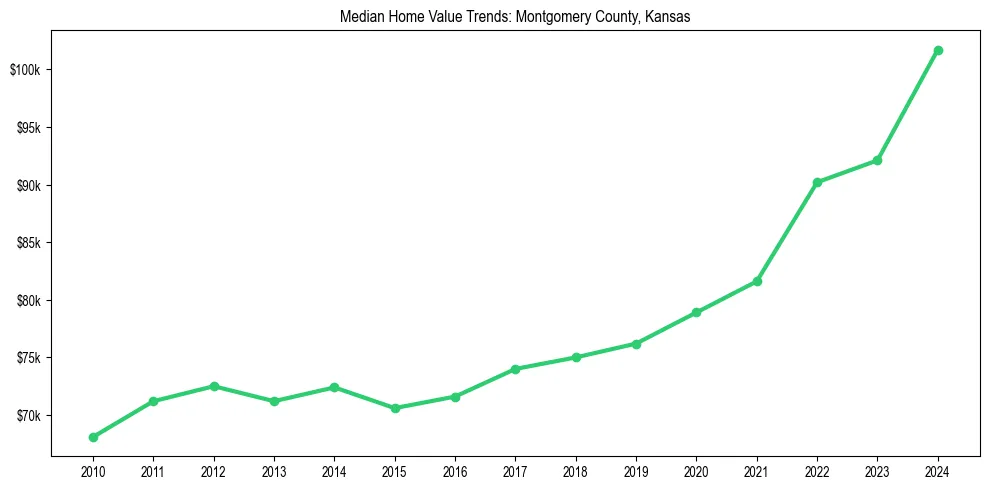 Median property value trends in 
