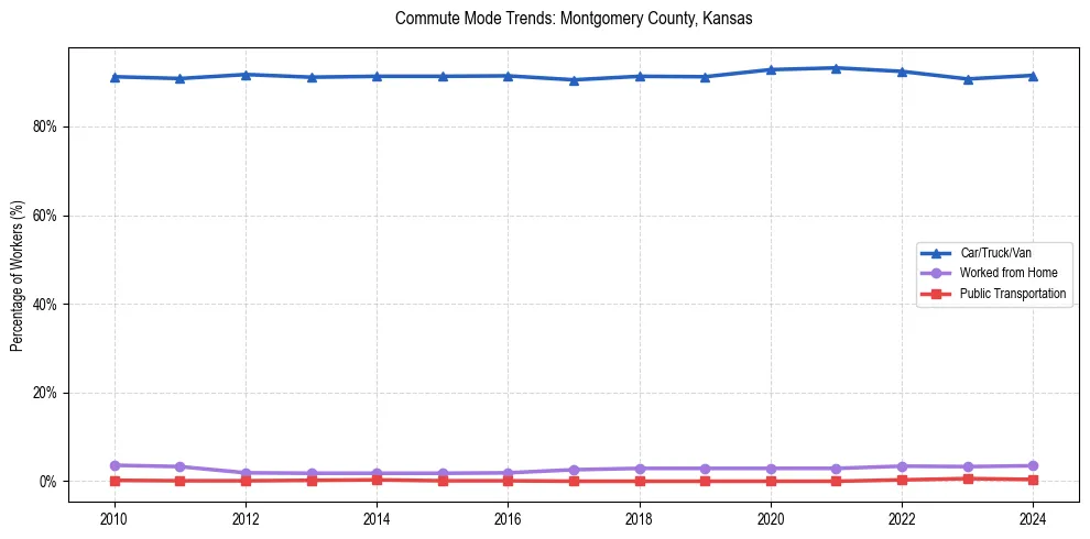 Transportation trends in Montgomery County, Kansas