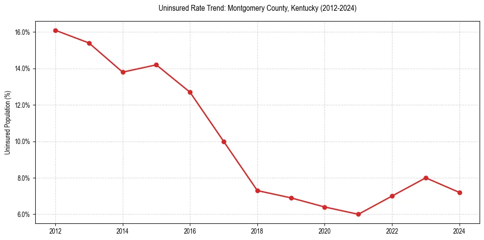 Uninsured trend chart for Montgomery County, Kentucky