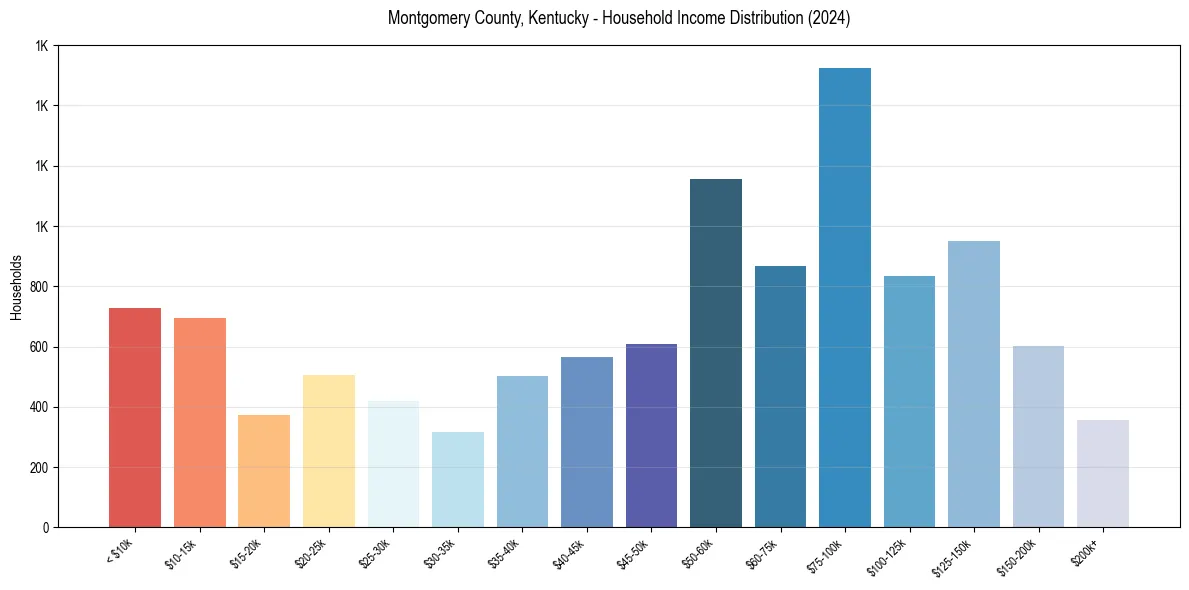 Income Distribution for 