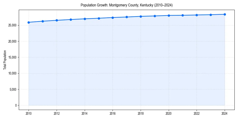 Population trends in 