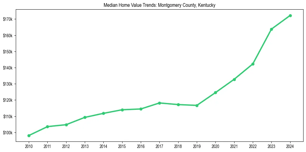 Median property value trends in 