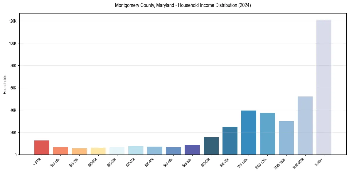Income Distribution for 