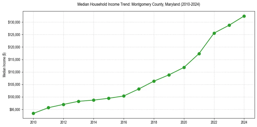 Income trend for 