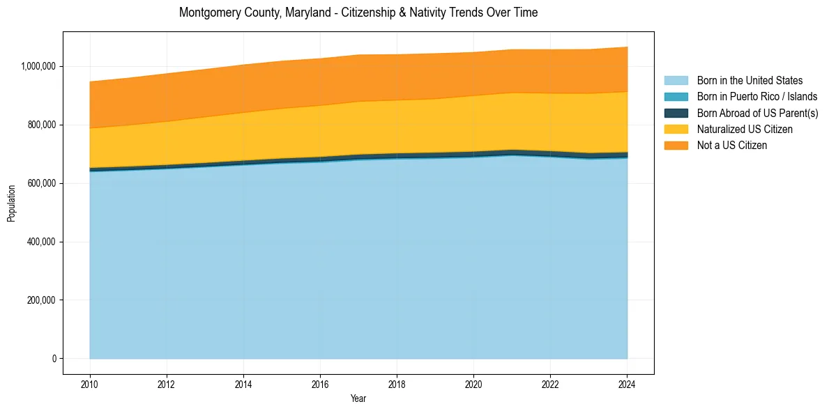 Historical nativity trends for 