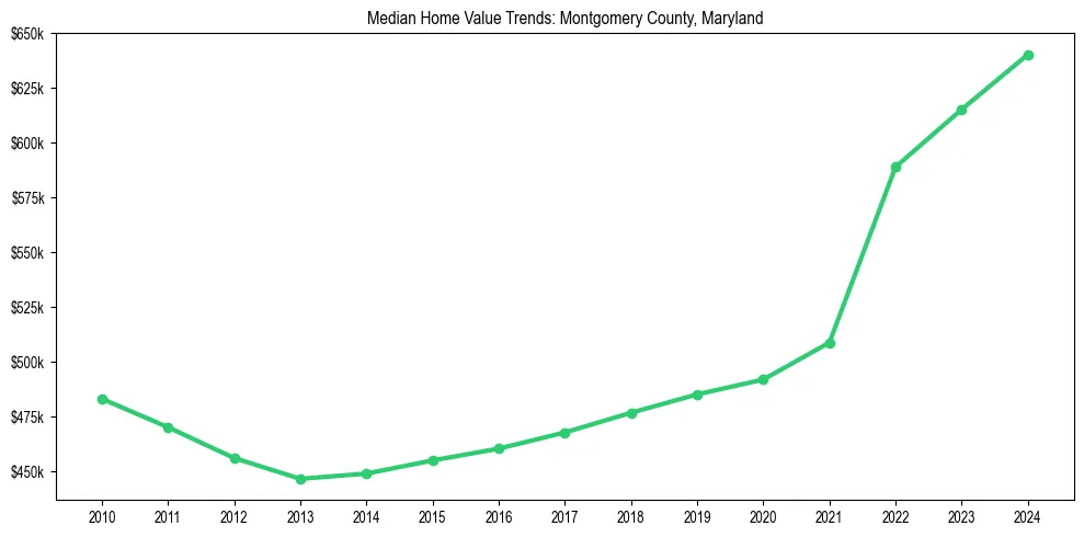 Median property value trends in 