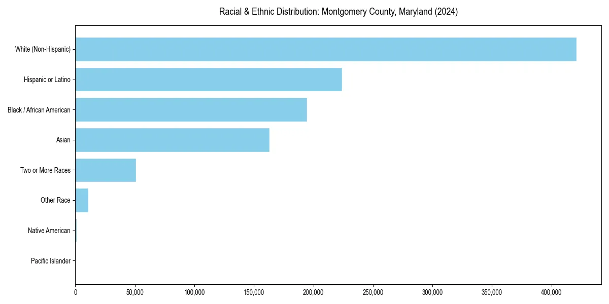 Bar chart showing racial distribution in  for 2024