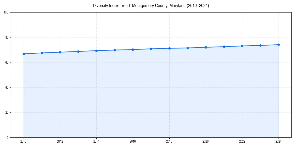 Line chart showing diversity index trends for 