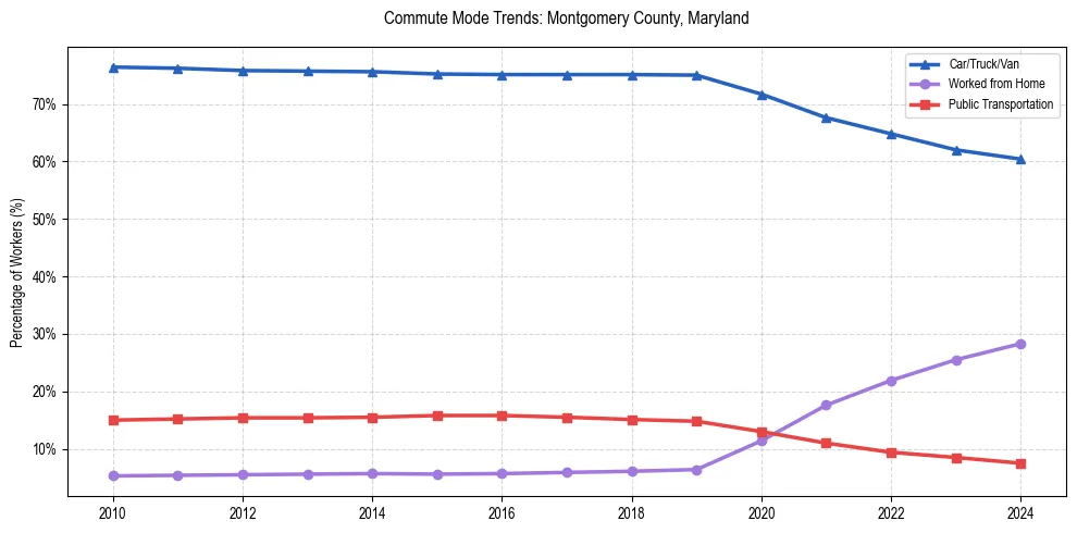 Transportation trends in Montgomery County, Maryland